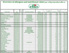 Table of nutrition data and allergens XLSX